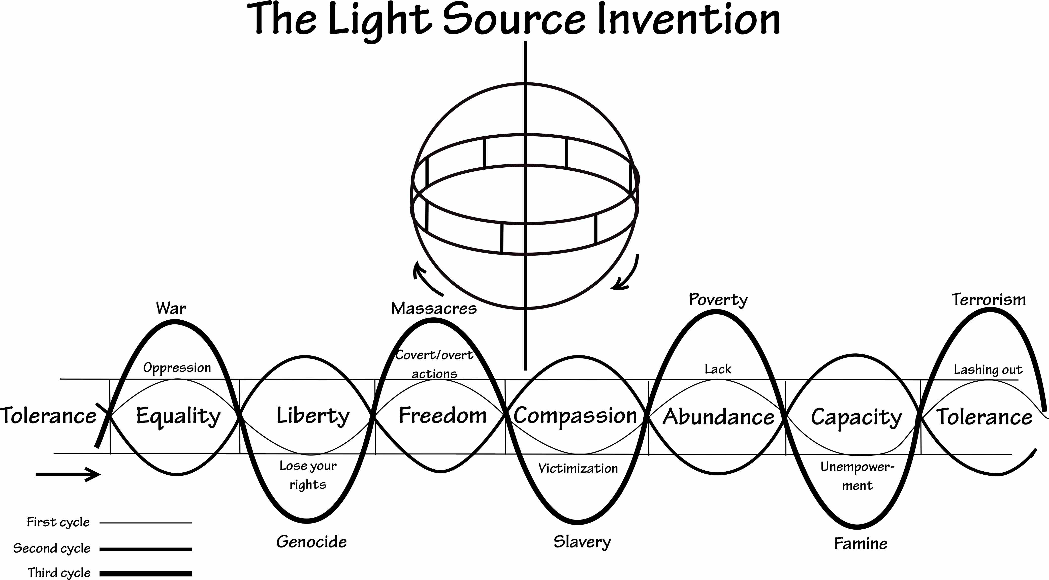 The Light Source Principles
